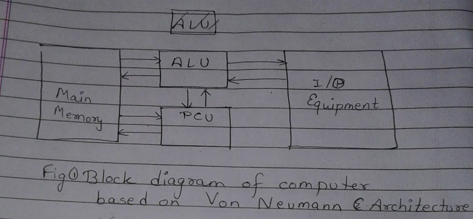 Block diagram of computer based on Von Neumann Architecture