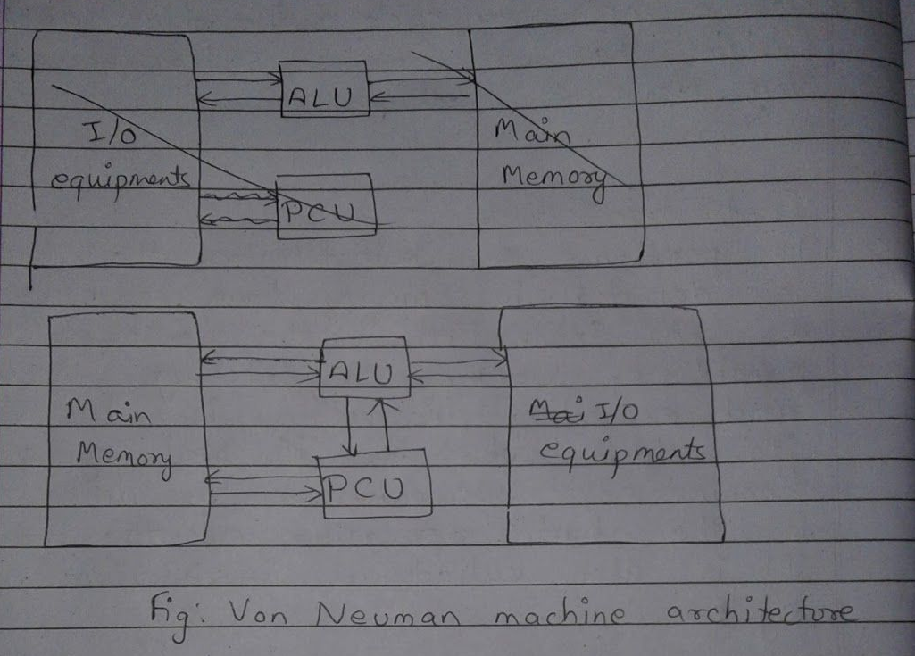 Original Von Neumann machine architecture diagrams including the crossed-out draft