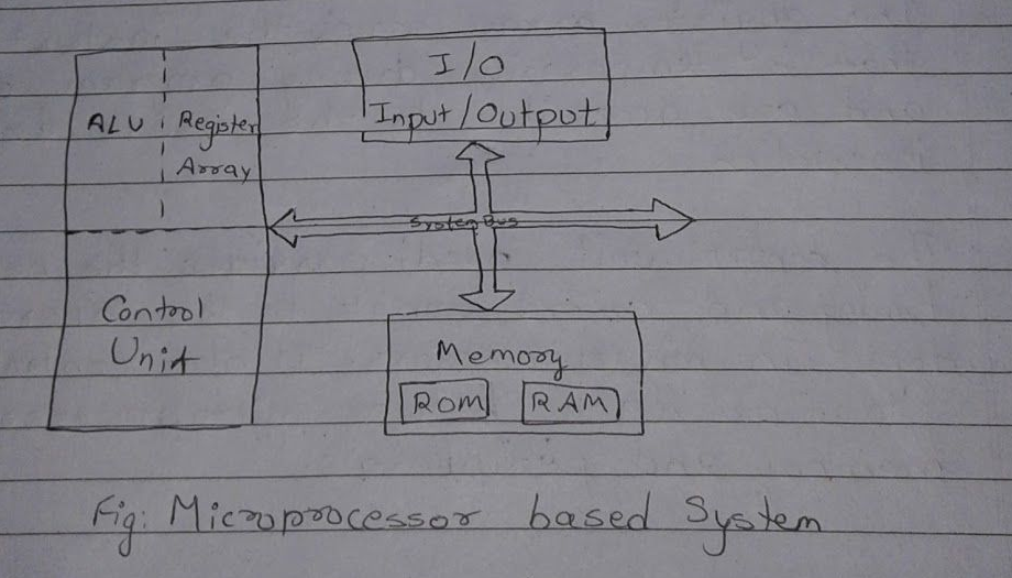 Microprocessor based System