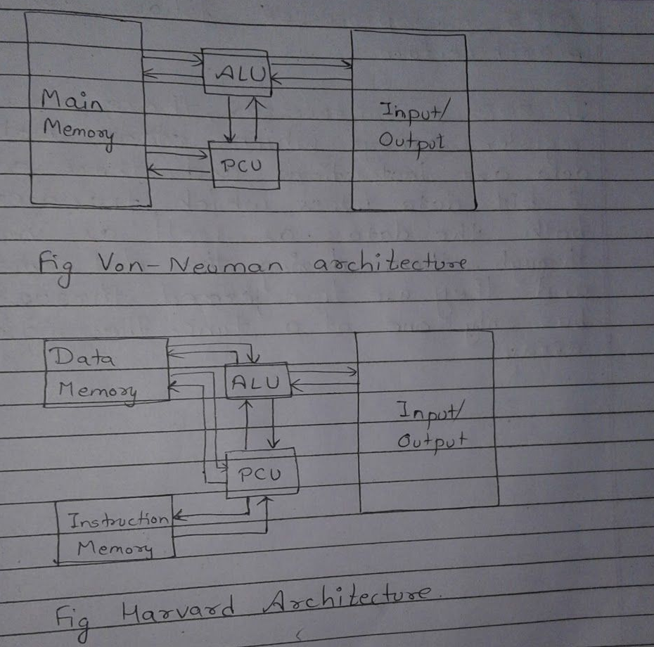 Original Von-Neuman and Harvard architecture diagrams