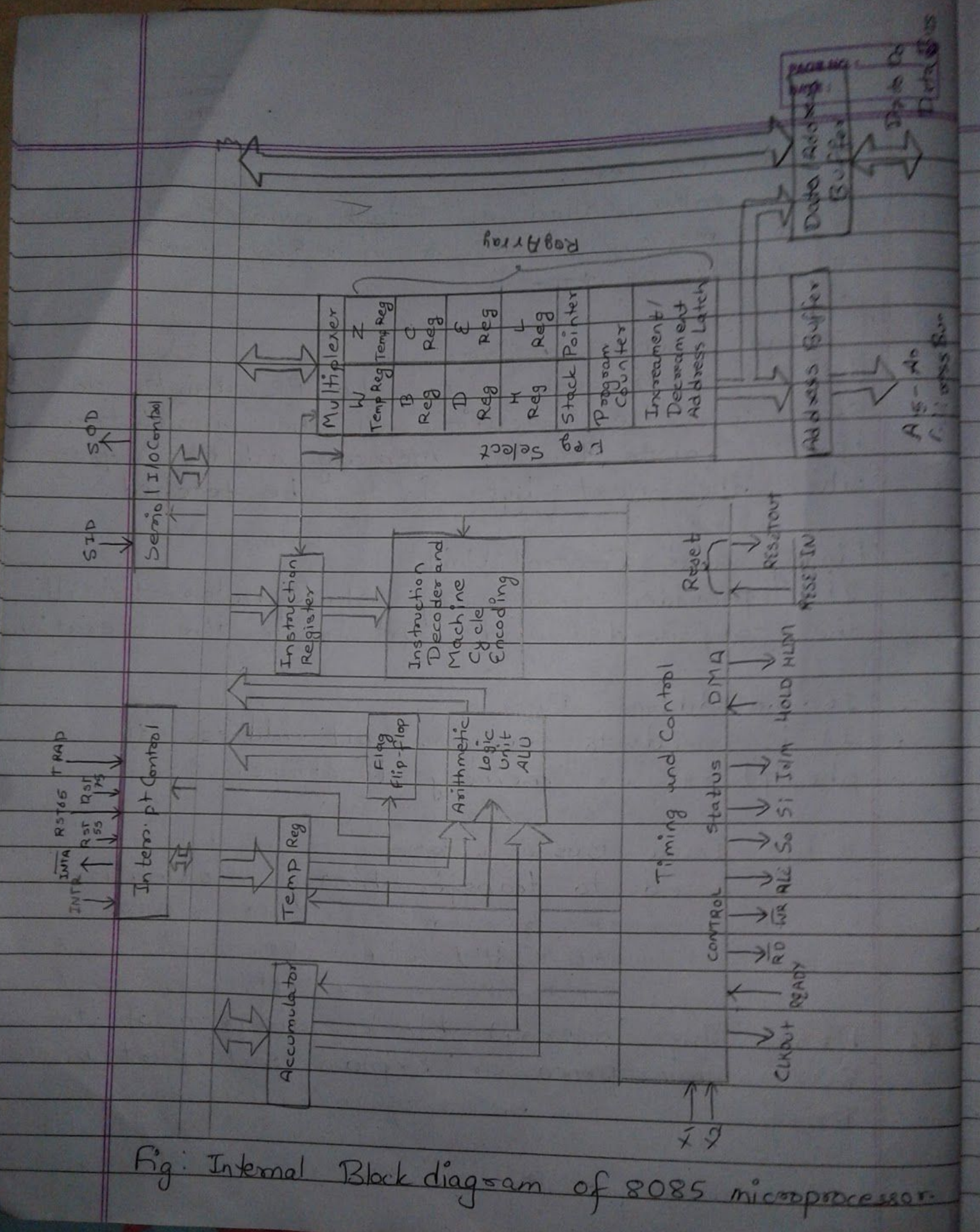 Internal Block diagram of 8085 microprocessor