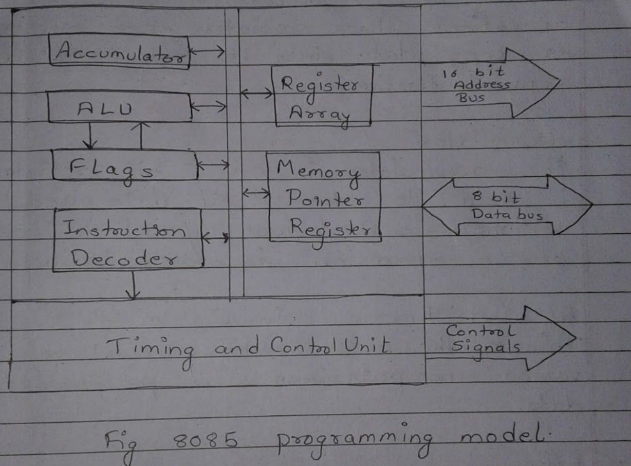 8085 programming model