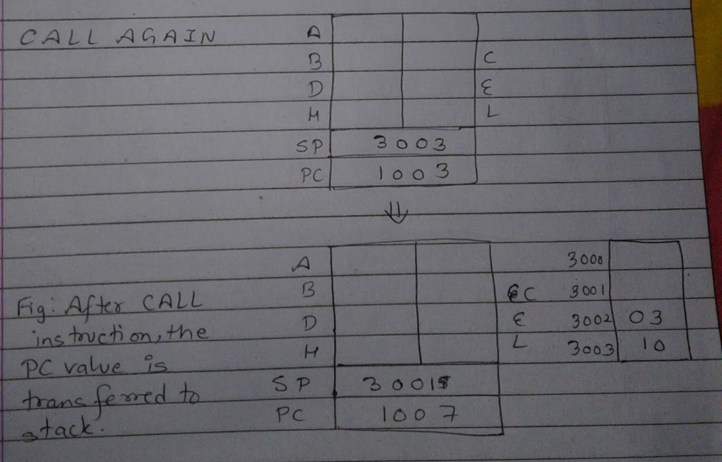 After CALL instruction, the PC value is transferred to stack