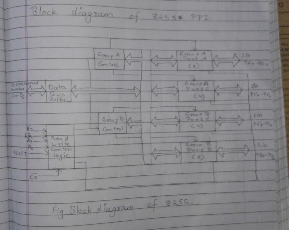 Original block diagram of 8255 PPI