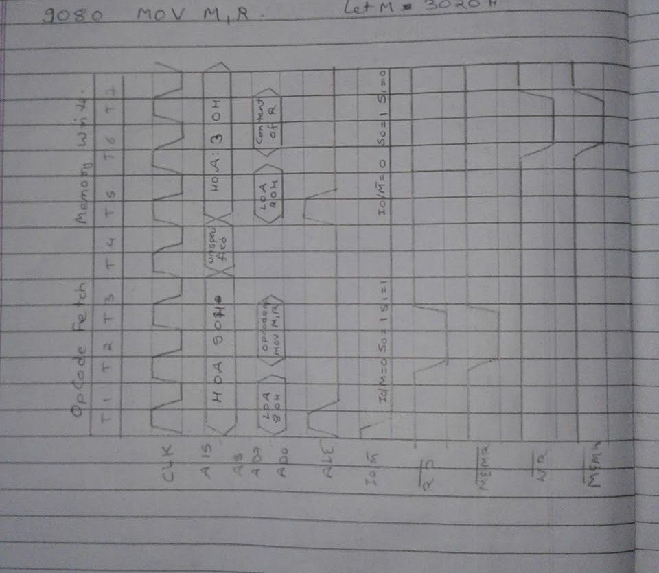 Original MOV M, R instruction and timing diagram