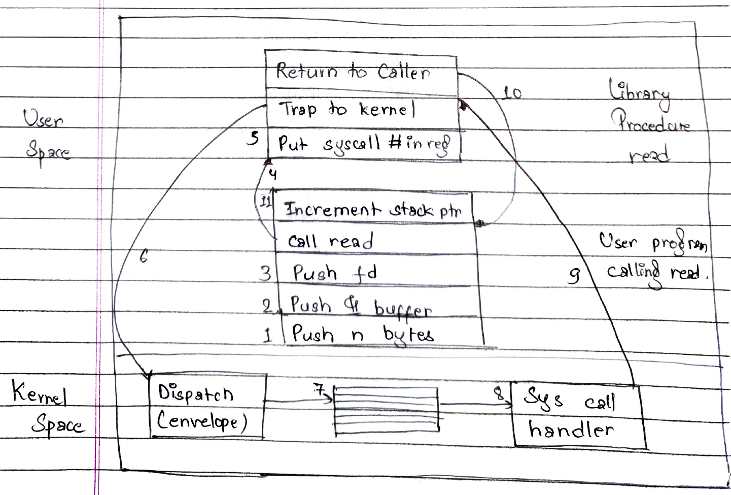 Original handwritten system call figure with numbered steps 1-11