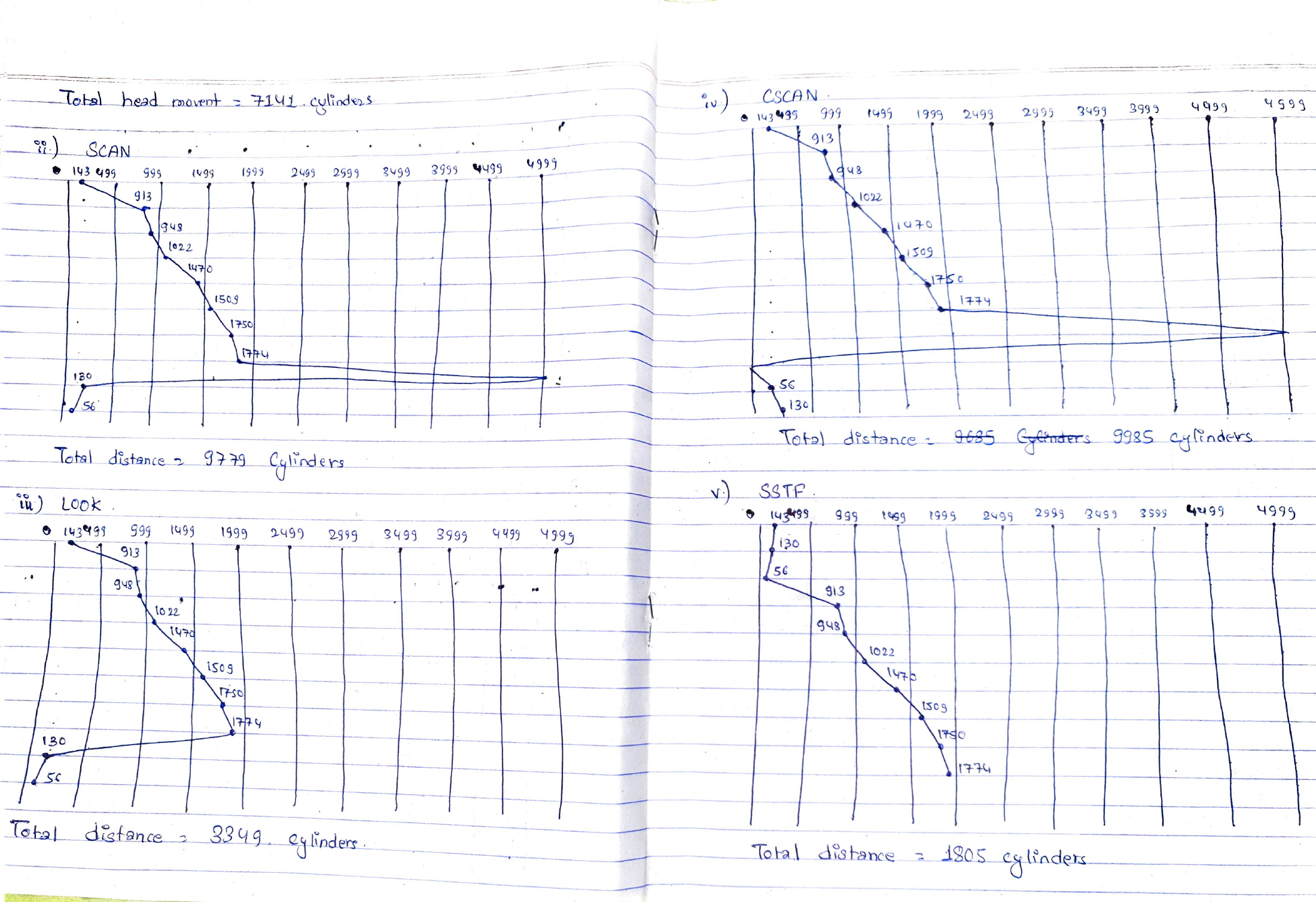 SCAN, LOOK, C-SCAN, and SSTF original calculations